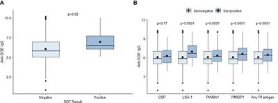 Spatial, environmental, and individual associations with Anopheles albimanus salivary antigen IgG in Haitian children